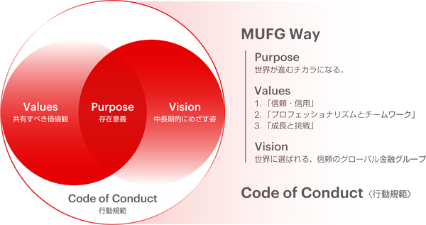 MUFG Way Code of Conduct